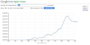 a search with Google Ngram viewer